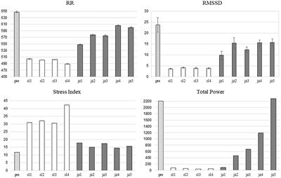 Synchronization between music dynamics and heart rhythm is modulated by the musician’s emotional involvement: A single case study